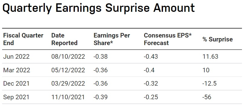 Nuvalent’s most recent earnings as reported on August 10, 2022. Credit: Nasdaq
