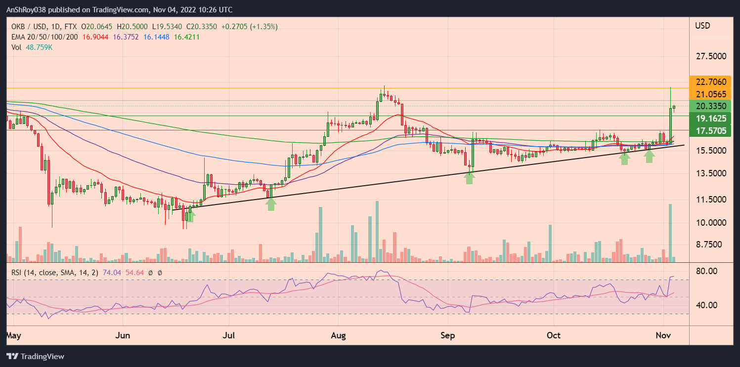 OKB token price daily chart with ascending trendline support and RSI