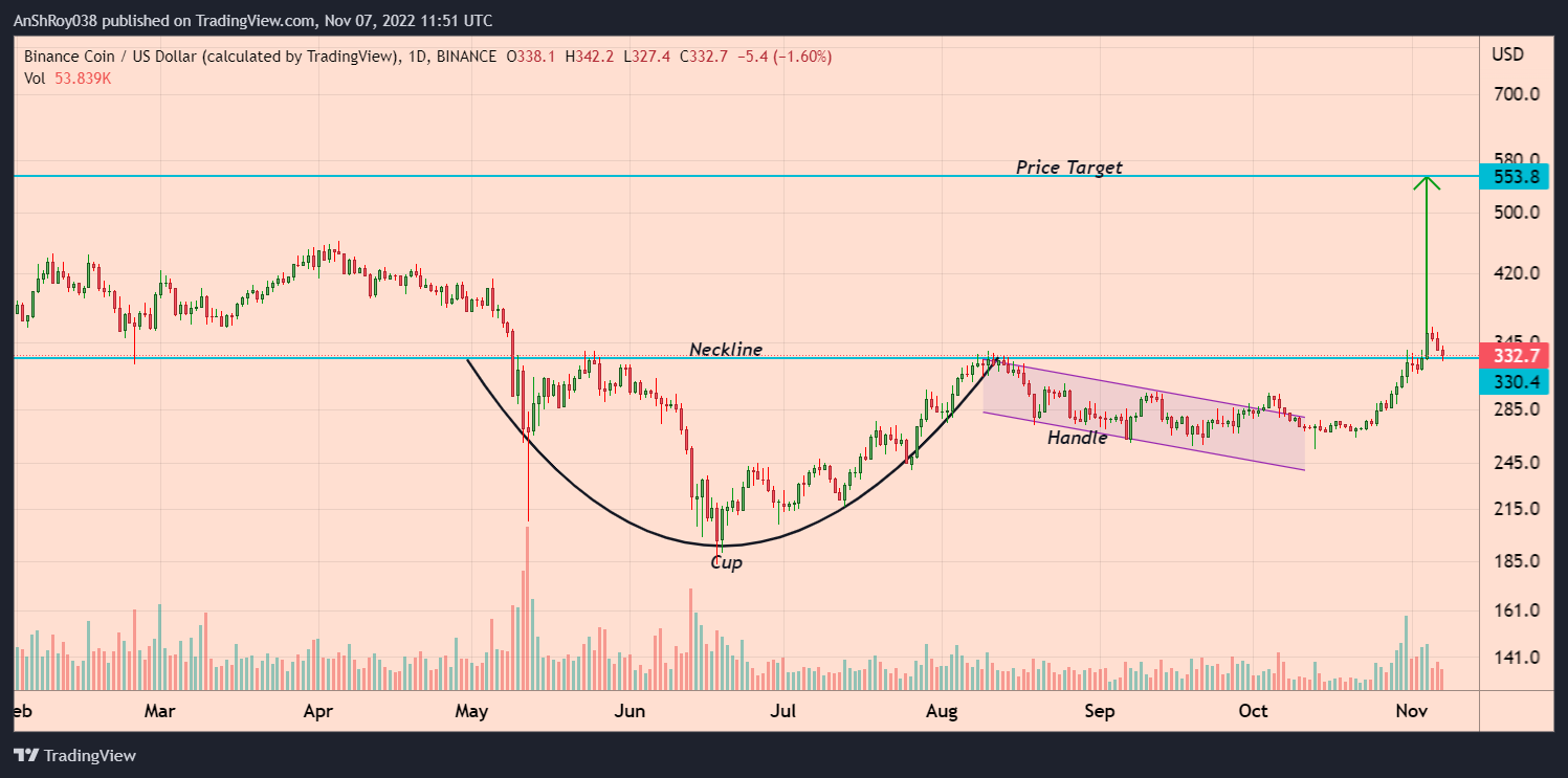 Binance Coin price formed a bullish pattern called the cup and handle pattern