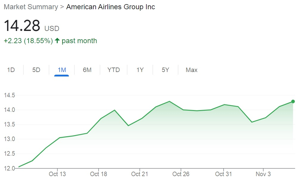 American Airlines AA stock is up 18.55% over the past month. 
