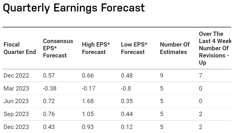 American Airlines' future earnings forecasts. 
