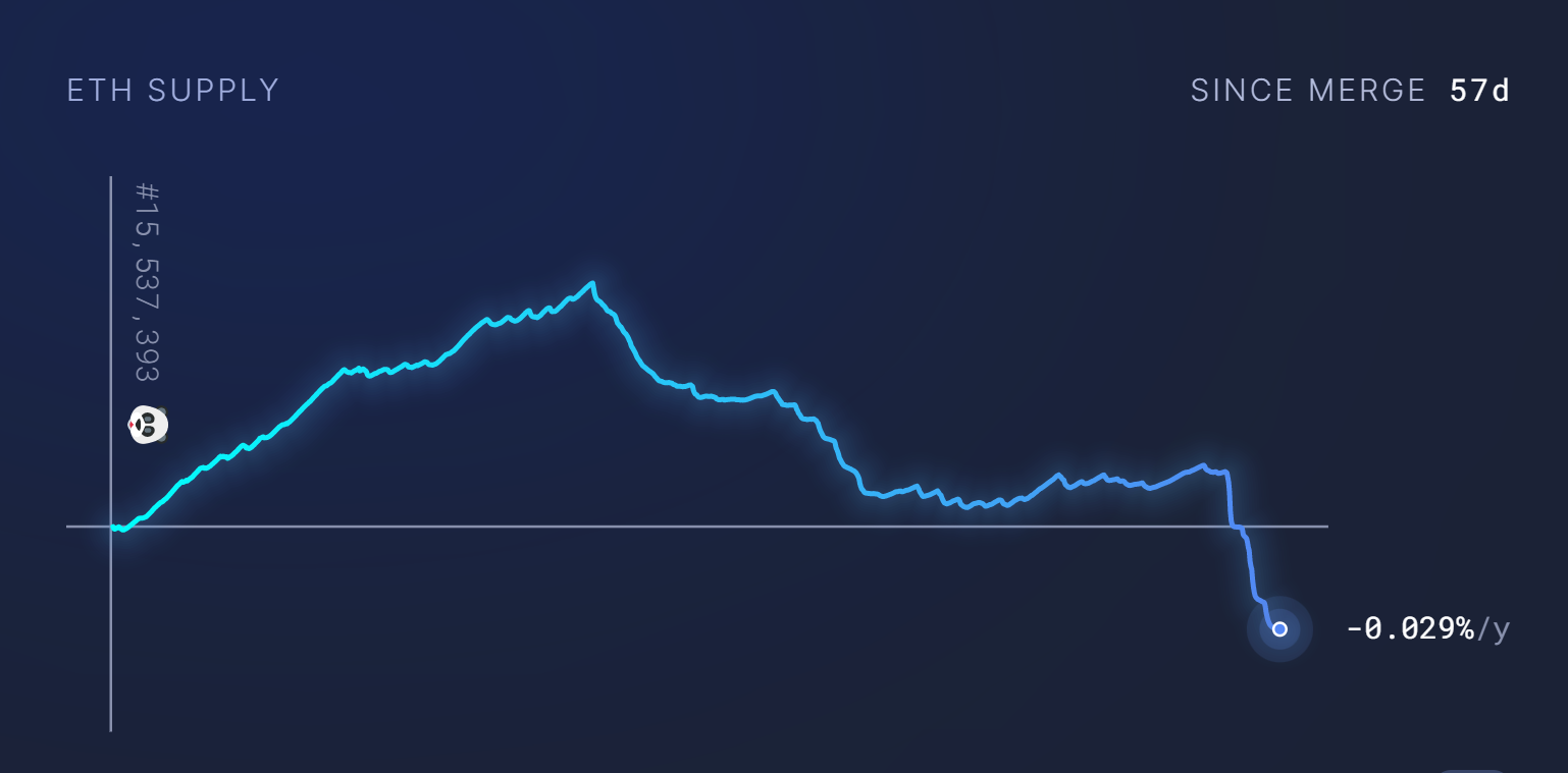 ETH supply became negative on Nov 9