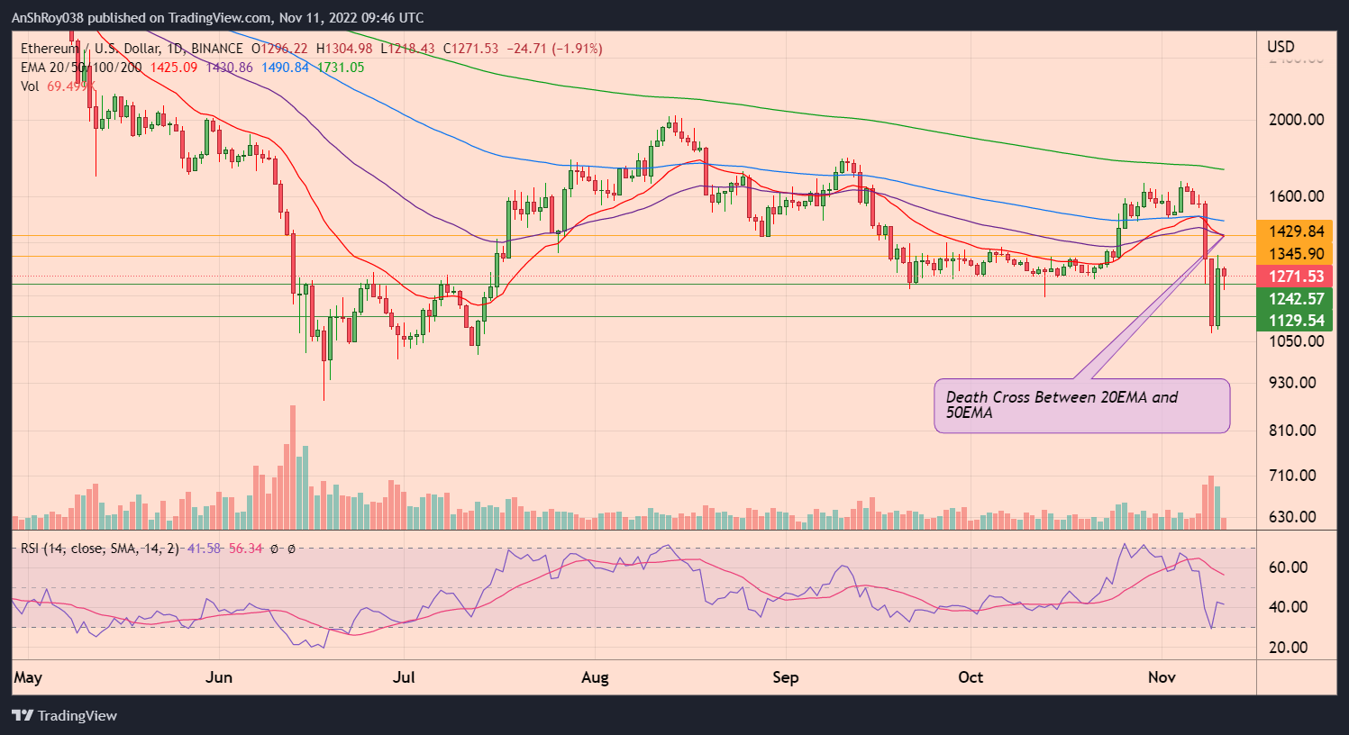 Ethereum ETH Price Paints A Death Cross