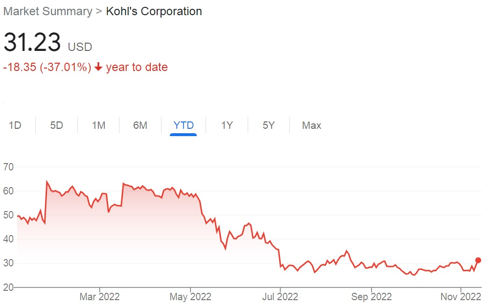 Kohl’s YTD stock decline has shaken investors. Credit: Google Finance