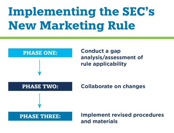 The SECs three-phase process to pass new advertising amendments for advertising. Credit: ACA
