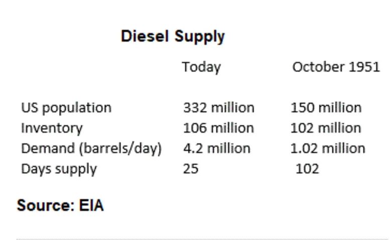 Diesel supply shortage. Source: CNBC.com  the US war in Ukraine