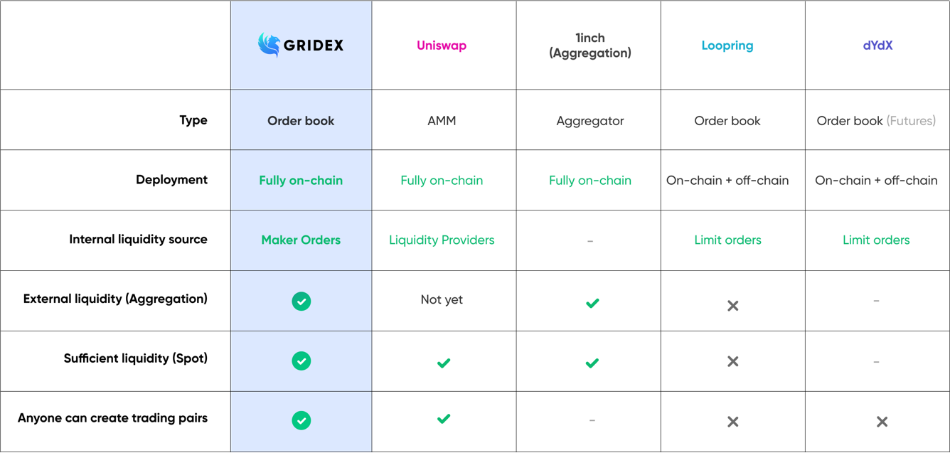 , Finally. Gridex Protocol brings Order books on Ethereum