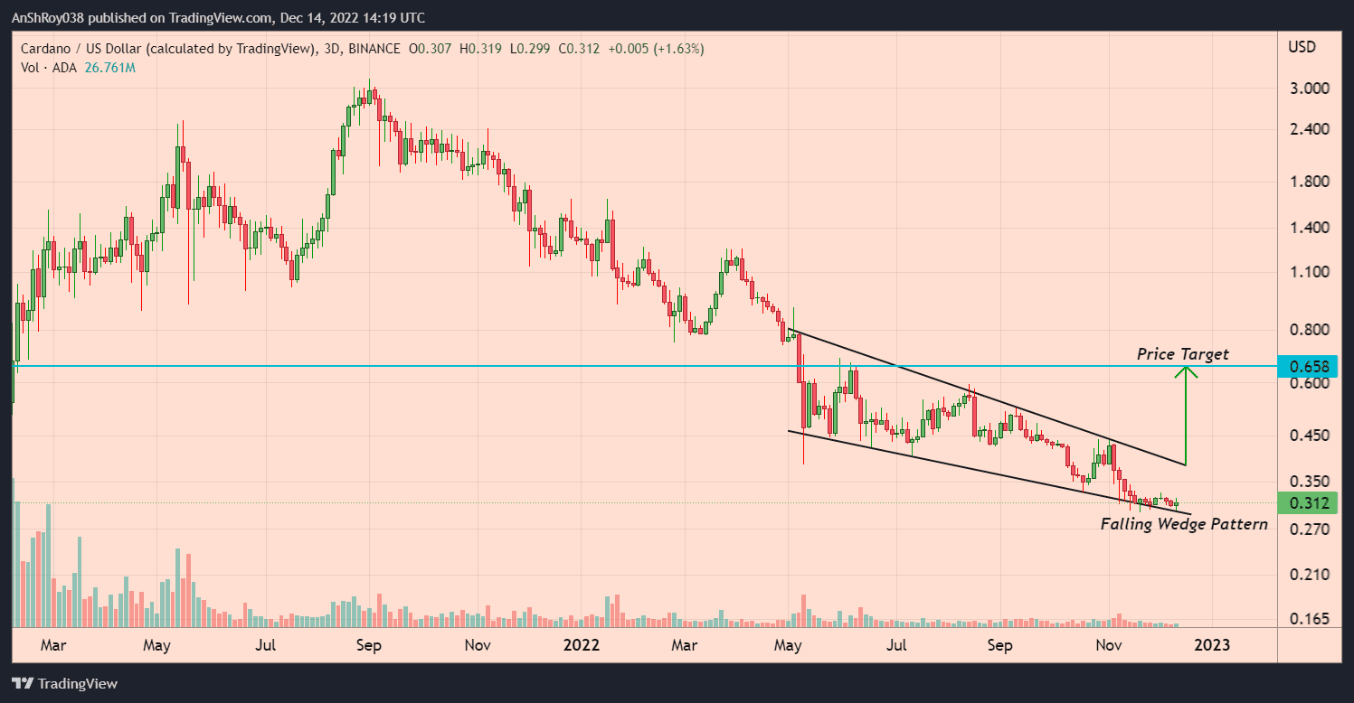 Cardano Eyeing 111% Gains As ADA Forms Bullish Wedge Pattern