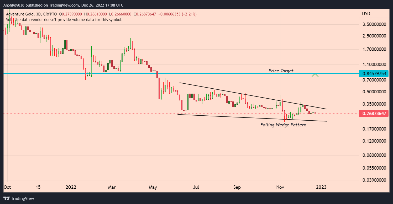 Loot's AGLD Price Moving Inside Falling Wedge Pattern