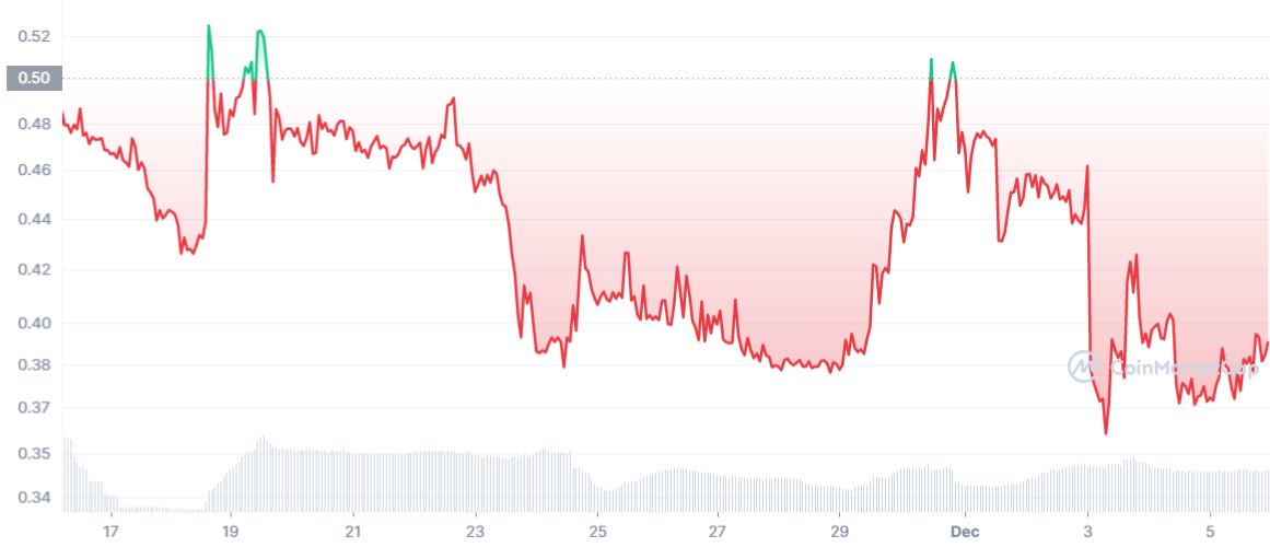  Brazil National Team Fan Token (BFT) price jumped on Dec 5 but remained down over the last 30 days