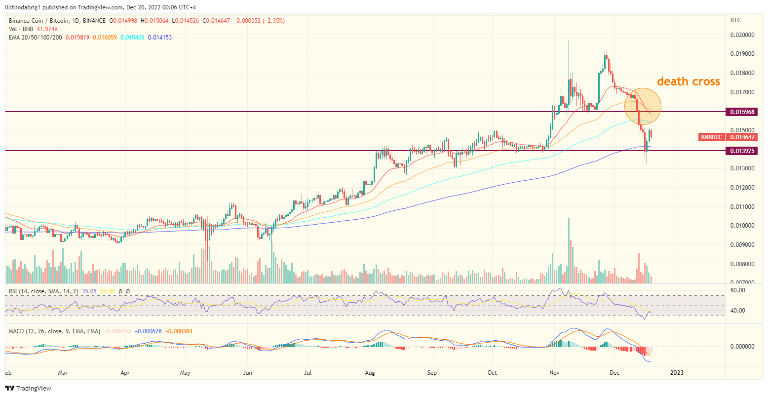 Binance coin vs Bitcoin. Source: TradingVIew.com 