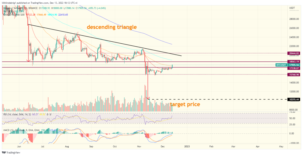 Bitcoin (BTC) daily price chart featuring a descending triangle. Source: TradingView.cmom 