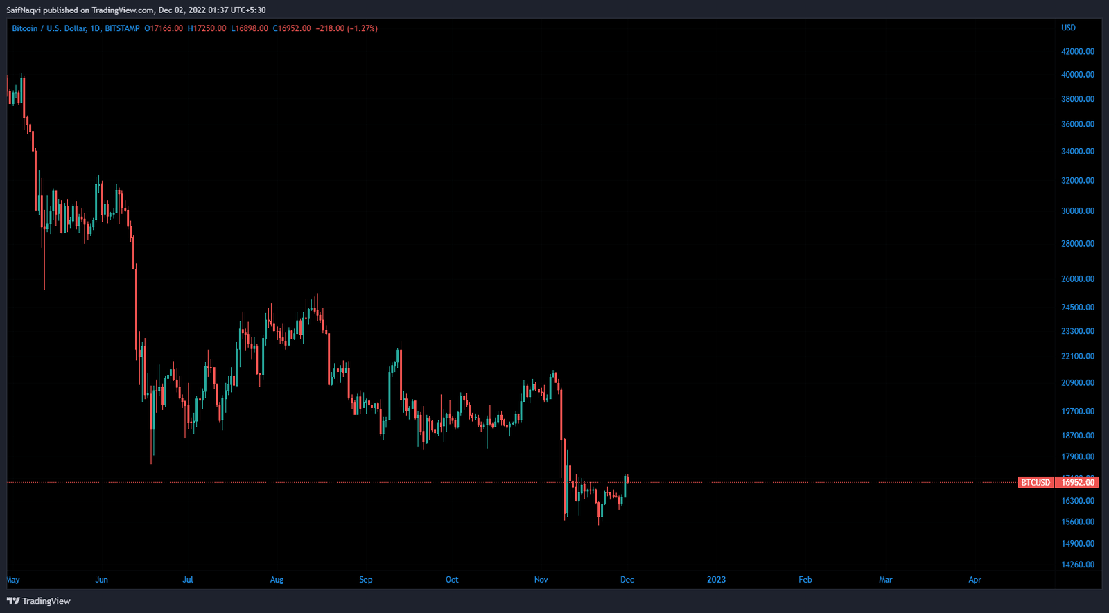 BTC/USD Daily Price Chart BTC/USD Daily Price Chart