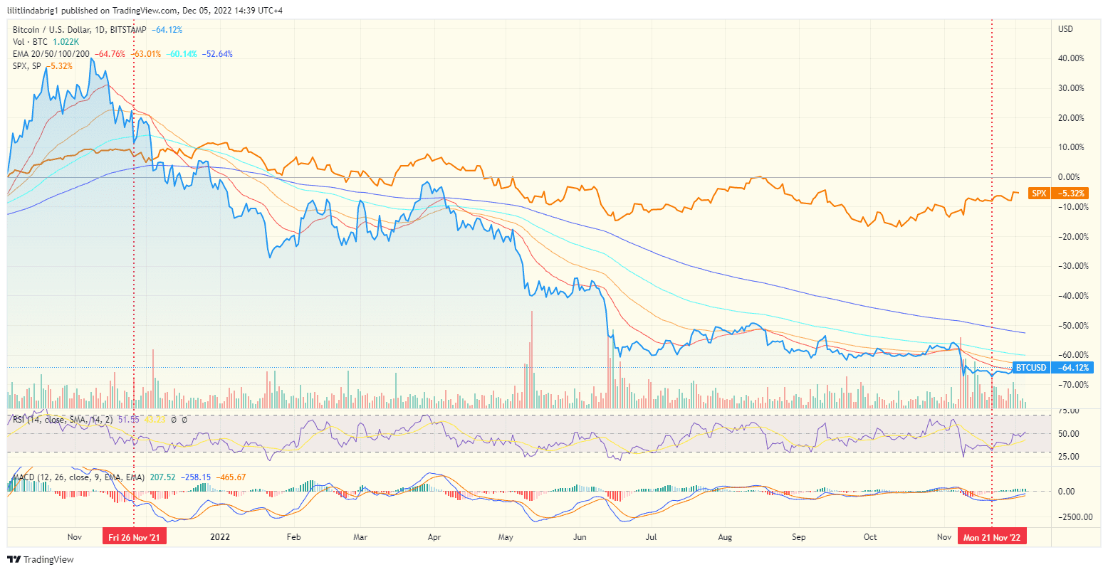 Bitcoin's correlation with stocks. Source: TradingView.com 