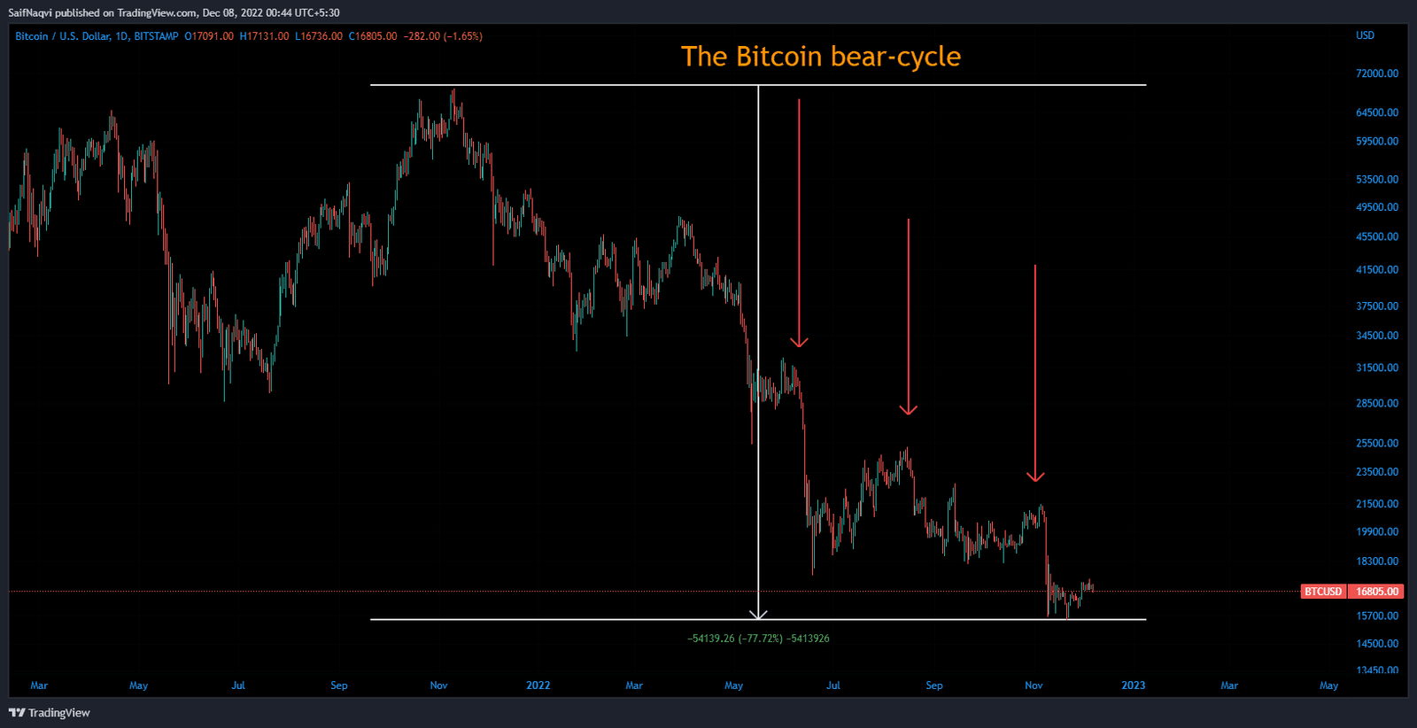 Bitcoin Bear Cycle Bitcoin Bear Cycle