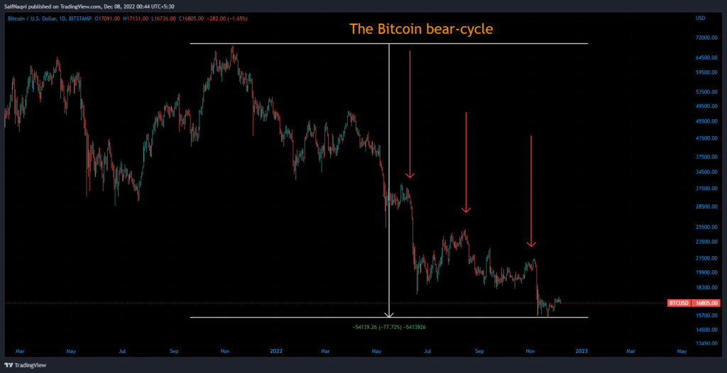 Bitcoin Bear Cycle
