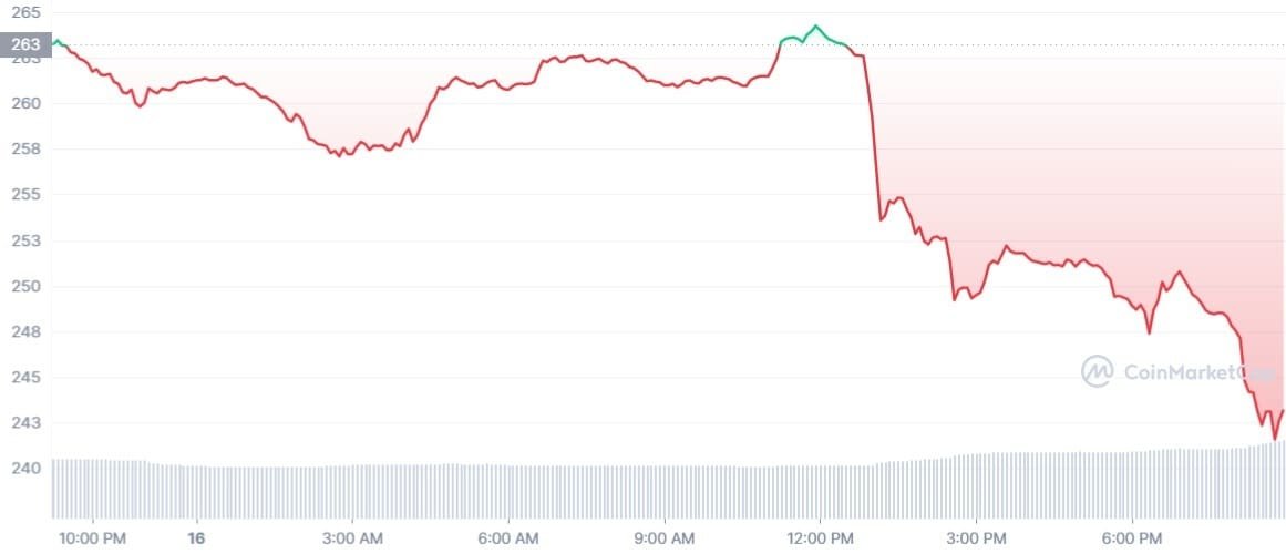 BNB, the native token of Binance tanked after French audit firm Mazars cut connection with crypto firms. Bitcoin (BTC), Ethereum (ETH) were among other major losers