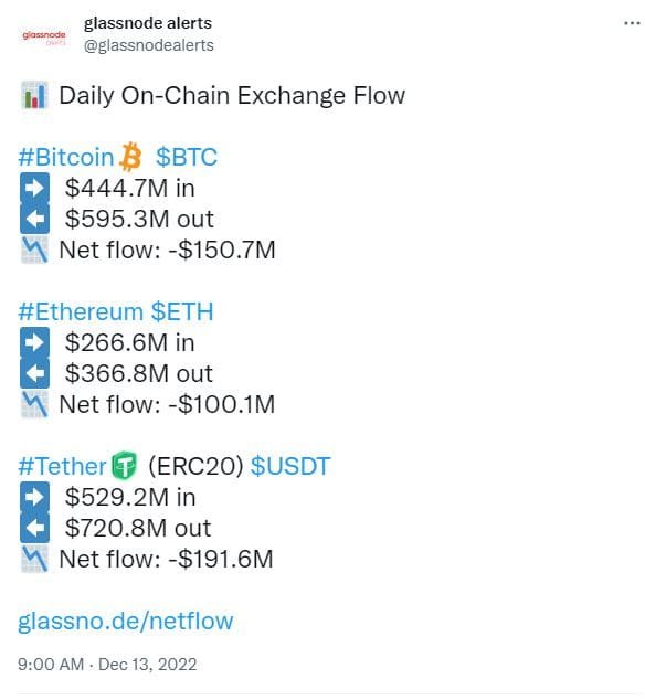 Bitcoin and Ethereum outflow from exchanges. Source: Glassnode on Twitter.com