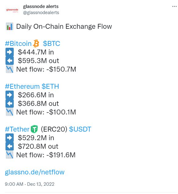 Bitcoin and Ethereum outflow from exchanges. 