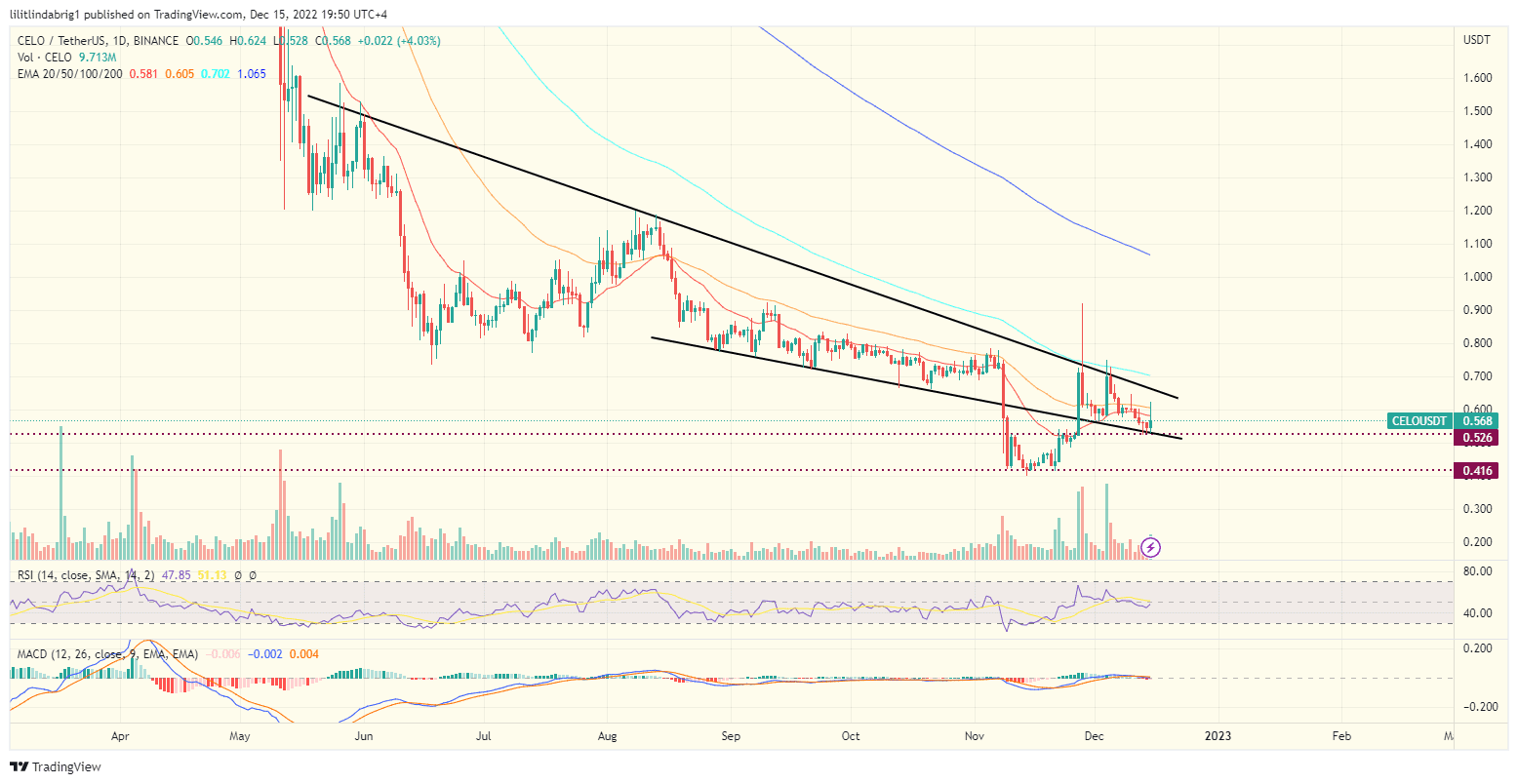 Celo (CELO) daily price chart. 