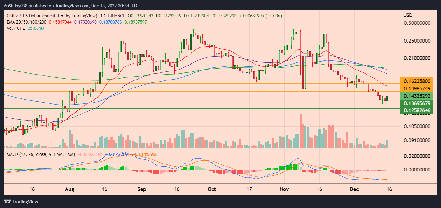 Chiliz (CHZ) Enjoying Bullish MACD, But Bearish Pressure Remains Chiliz (CHZ) Enjoying Bullish MACD, But Bearish Pressure Remains