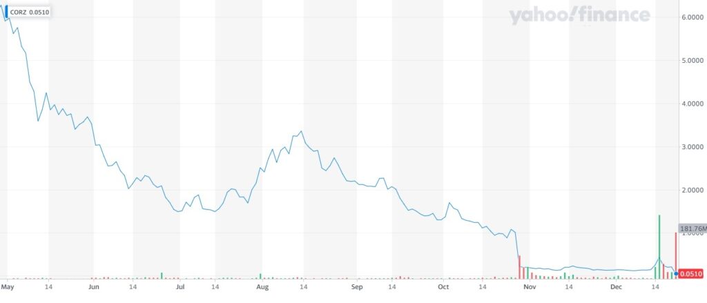 Core Scientific stock (CORZ) price performance chart.