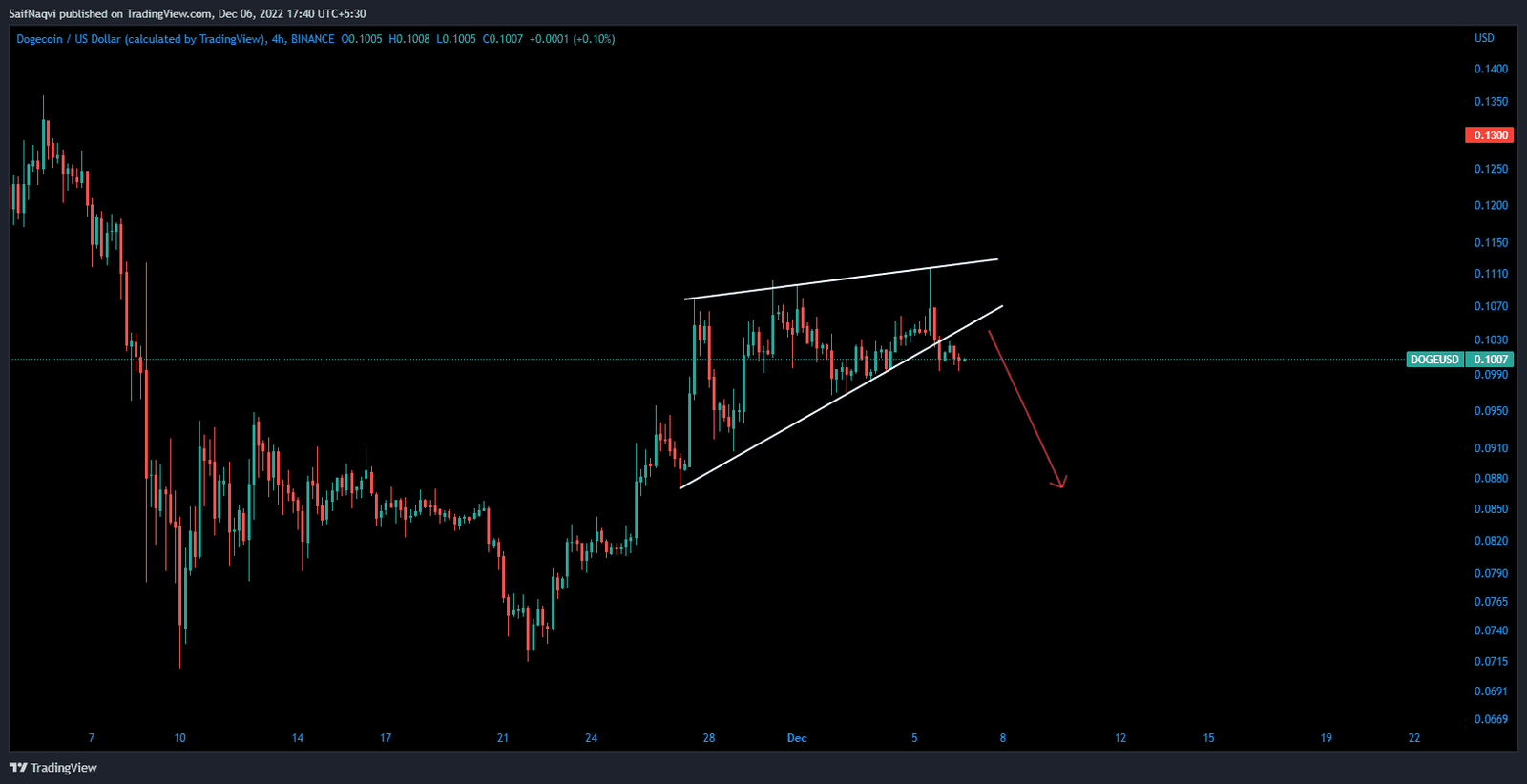 DOGE USD 4-hour Price Chart