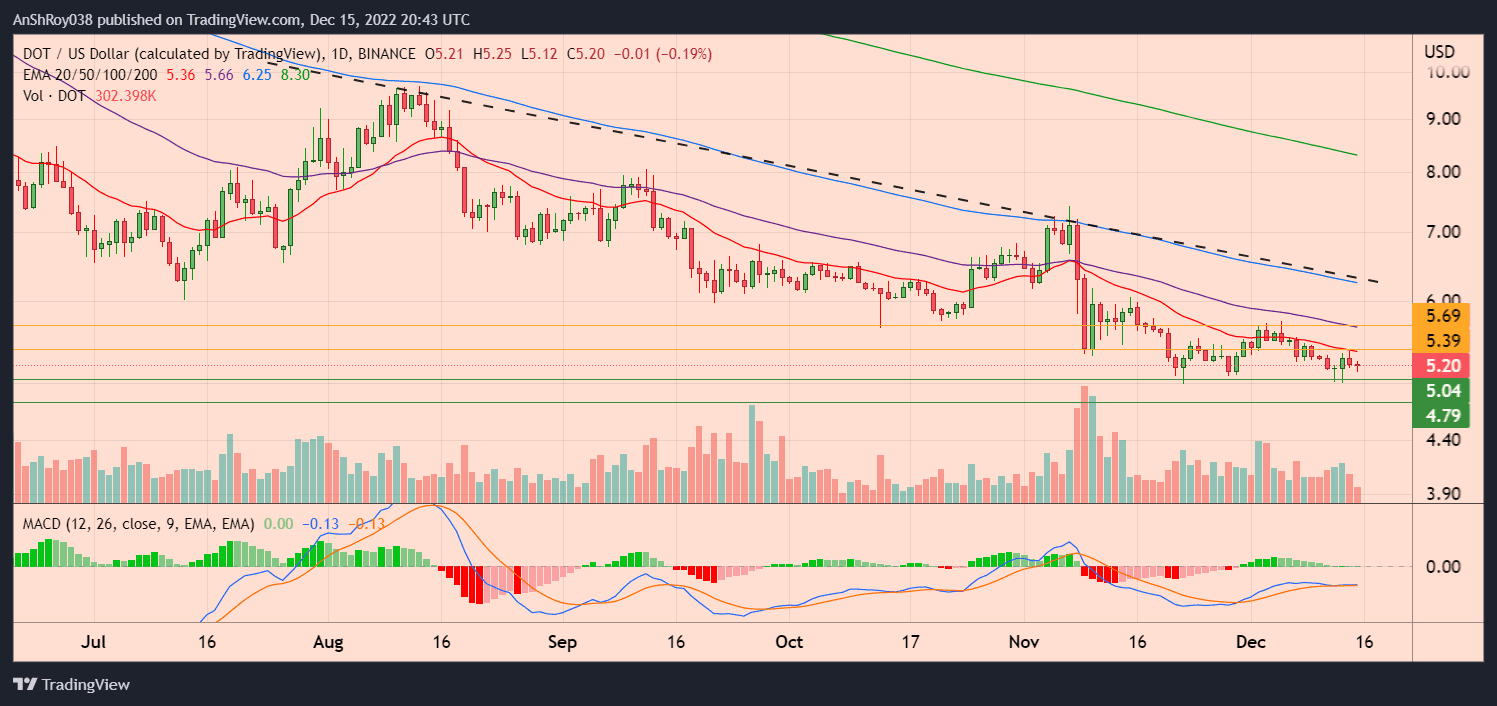 Polkadot Bulls Defend $5 Support, But MACD Forecasts Bearish Signals. Polkadot Bulls Defend $5 Support, But MACD Forecasts Bearish Signals.