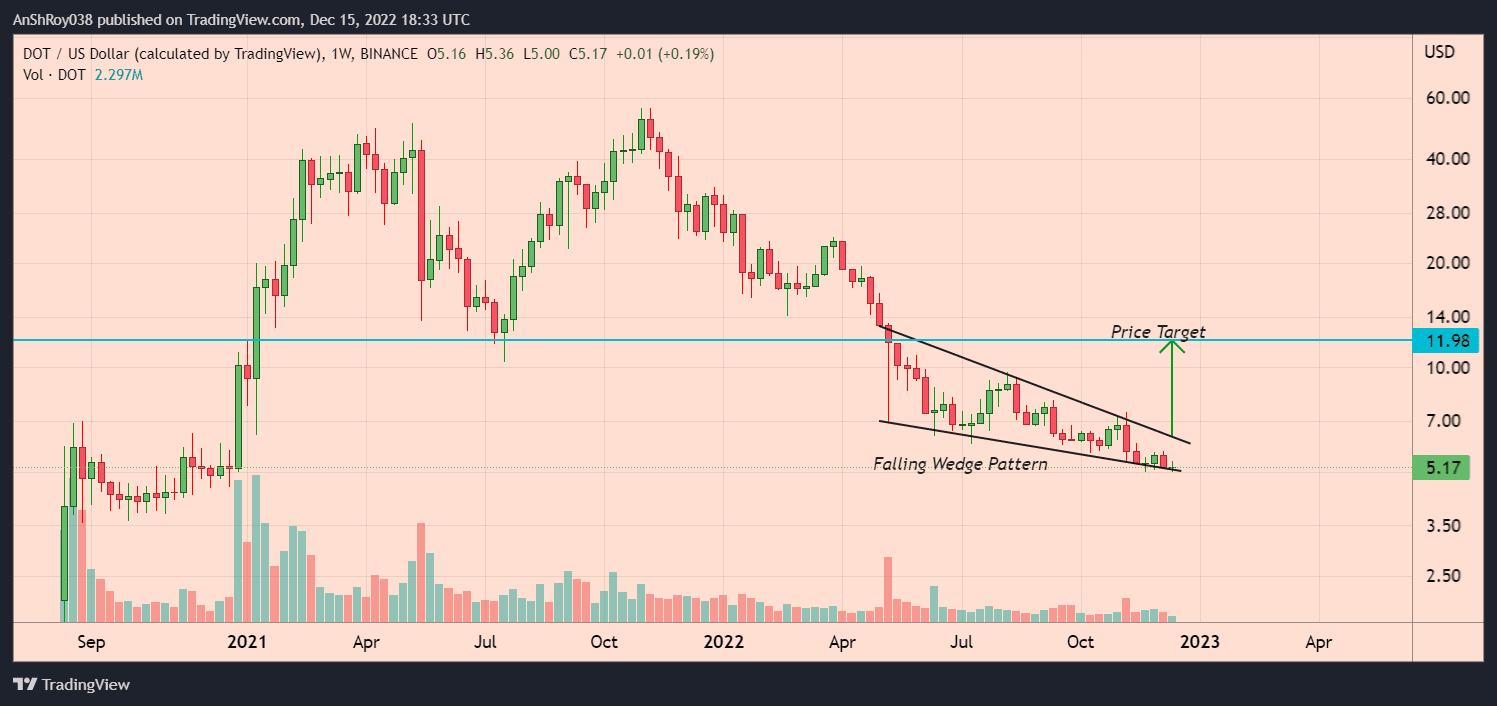 Polkadot DOT price formed a falling wedge with a nearly 132% price target Polkadot DOT price formed a falling wedge with a nearly 132% price target