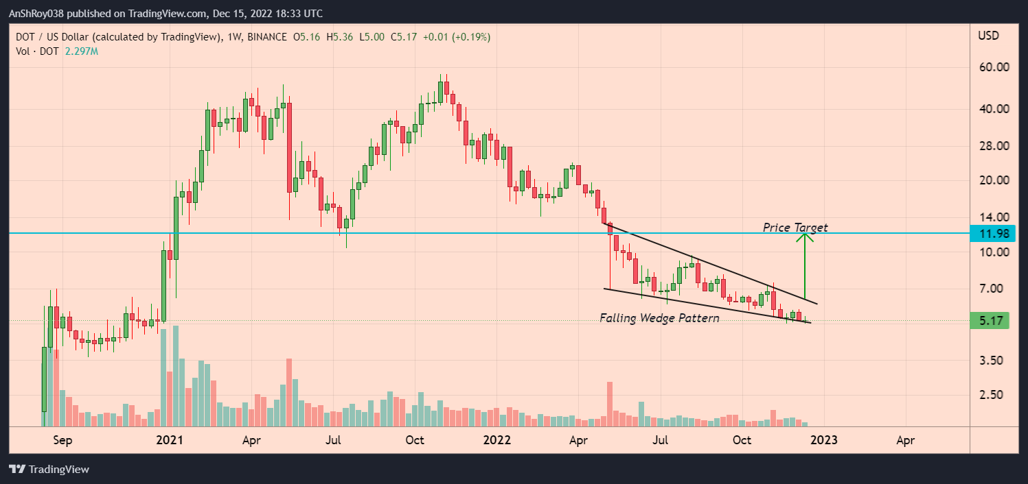 Polkadot DOT price formed a falling wedge with a nearly 132% price target