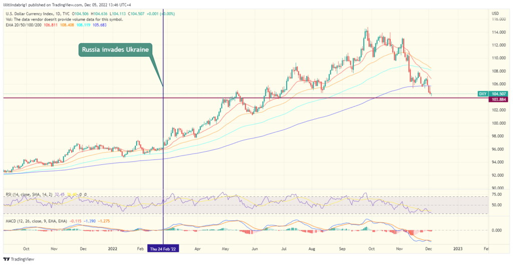 Broad dollar (DXY) daily chart. Source:TradingView.com