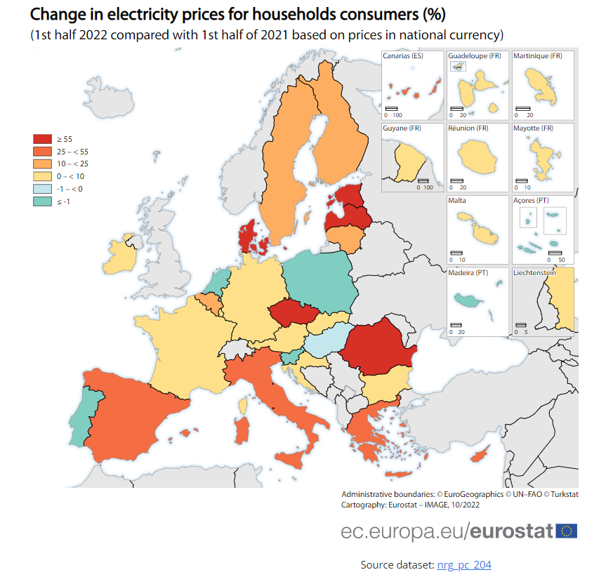 Electricity prices increased in all Member States of the European Union except five. Credit: Eurostat