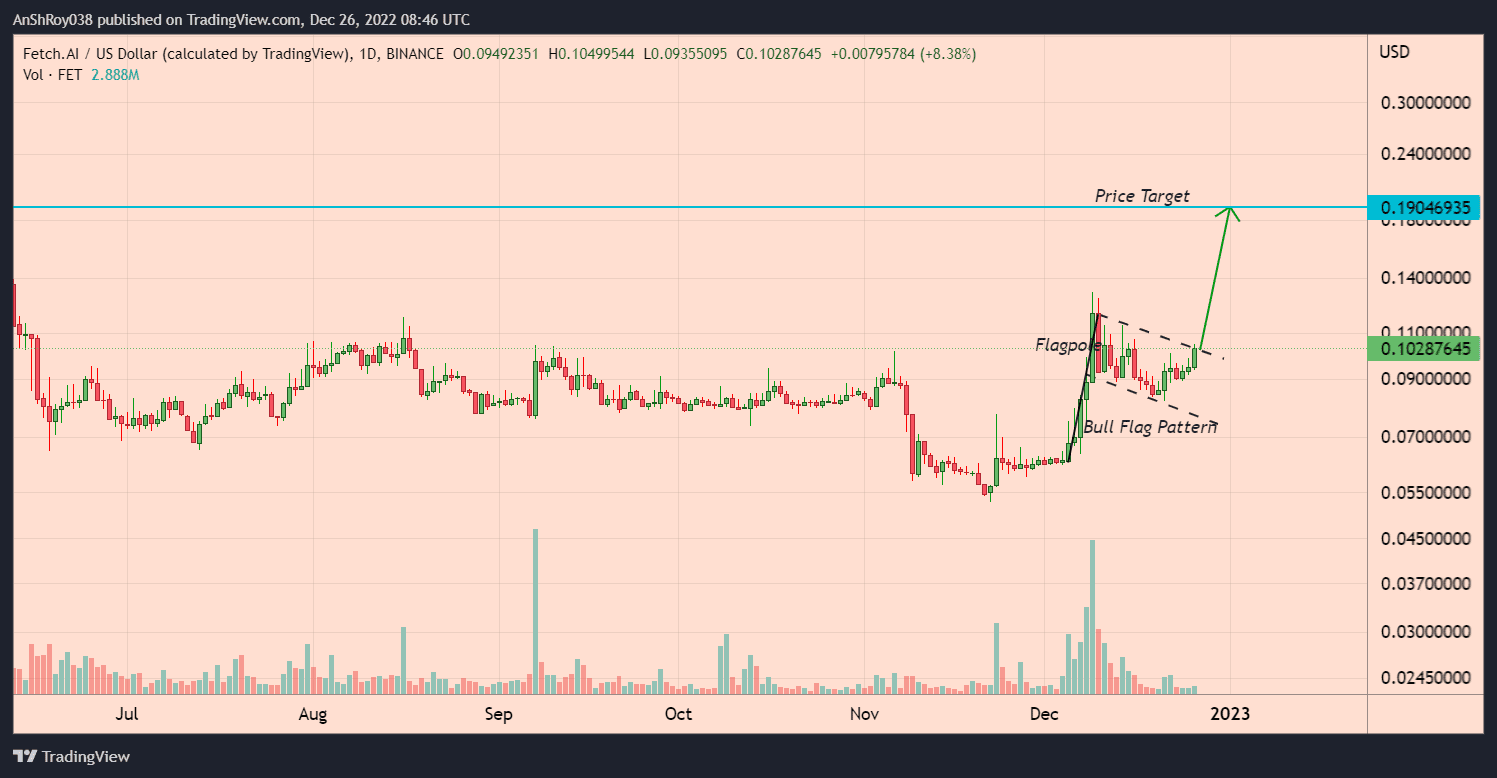 FET price formed a bull flag pattern with a 85% price target