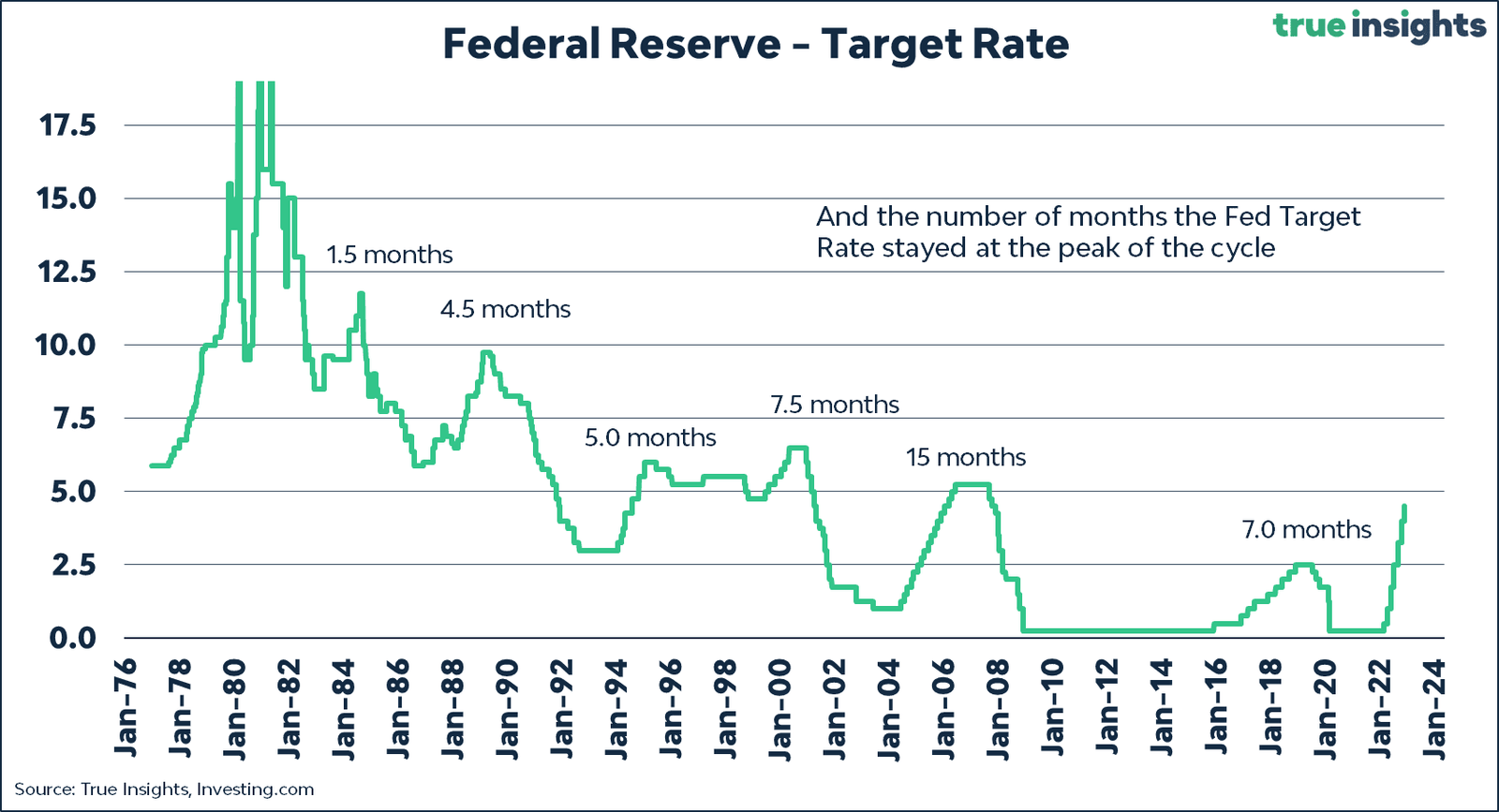 Federal Reserve benchmark rate chart. Federal Reserve benchmark rate chart