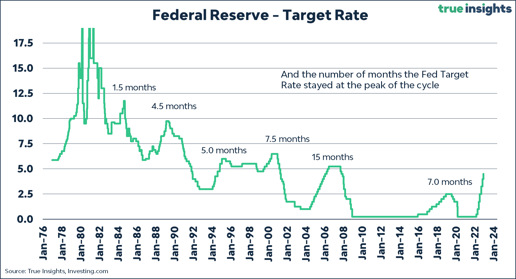 Federal Reserve benchmark rate chart
