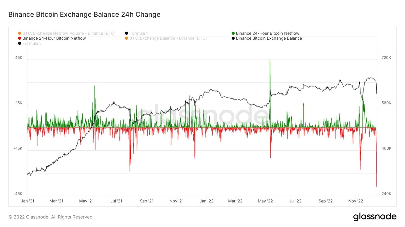 Bitcoin exodus from Binance. Source: Glassnode.com