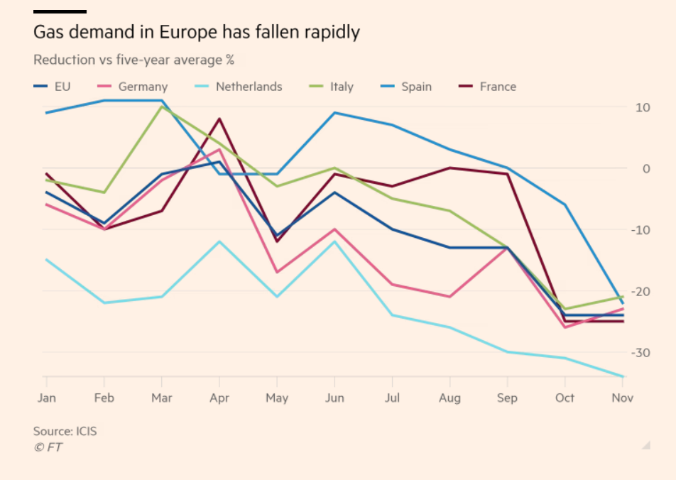 Gas demand in Europe has fallen rapidly amid growing inflation. 
