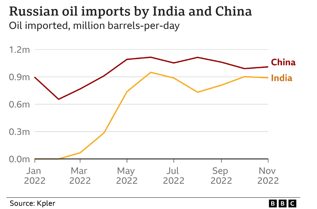 India and China have ramped up their oil imports from Russia as the European Union continues sanctioning the Kremlin.