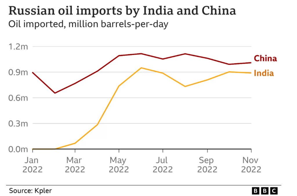 India and China have ramped up their oil imports from Russia as the European Union continues sanctioning the Kremlin.  