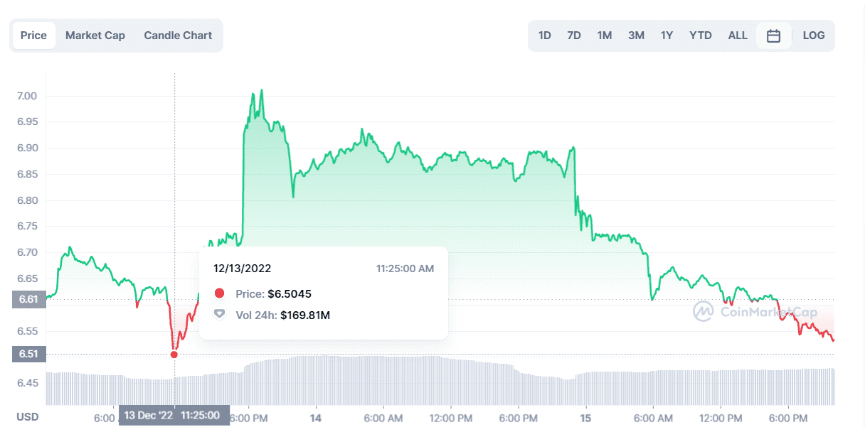 LINK price moves as Chainlink launches staking LINK price moves as Chainlink launches staking