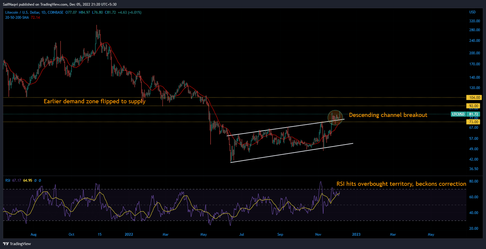 Litecoin(LTC) Technical Analysis