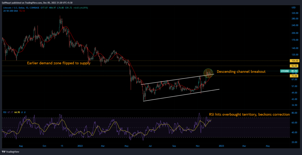 Litecoin(LTC) Technical Analysis