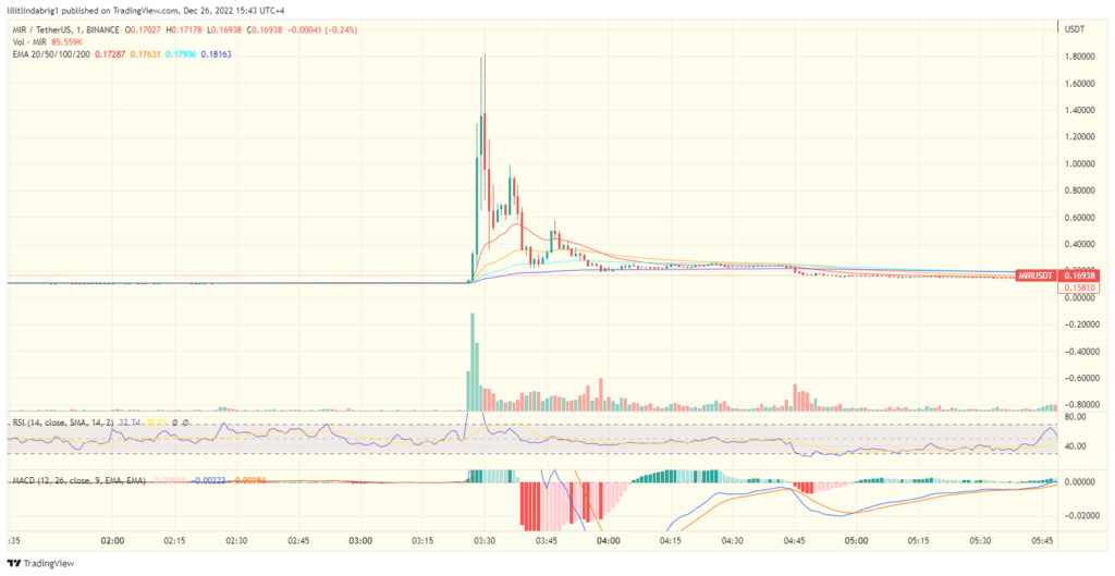 Mirror Protocol (MIR) on Binance 