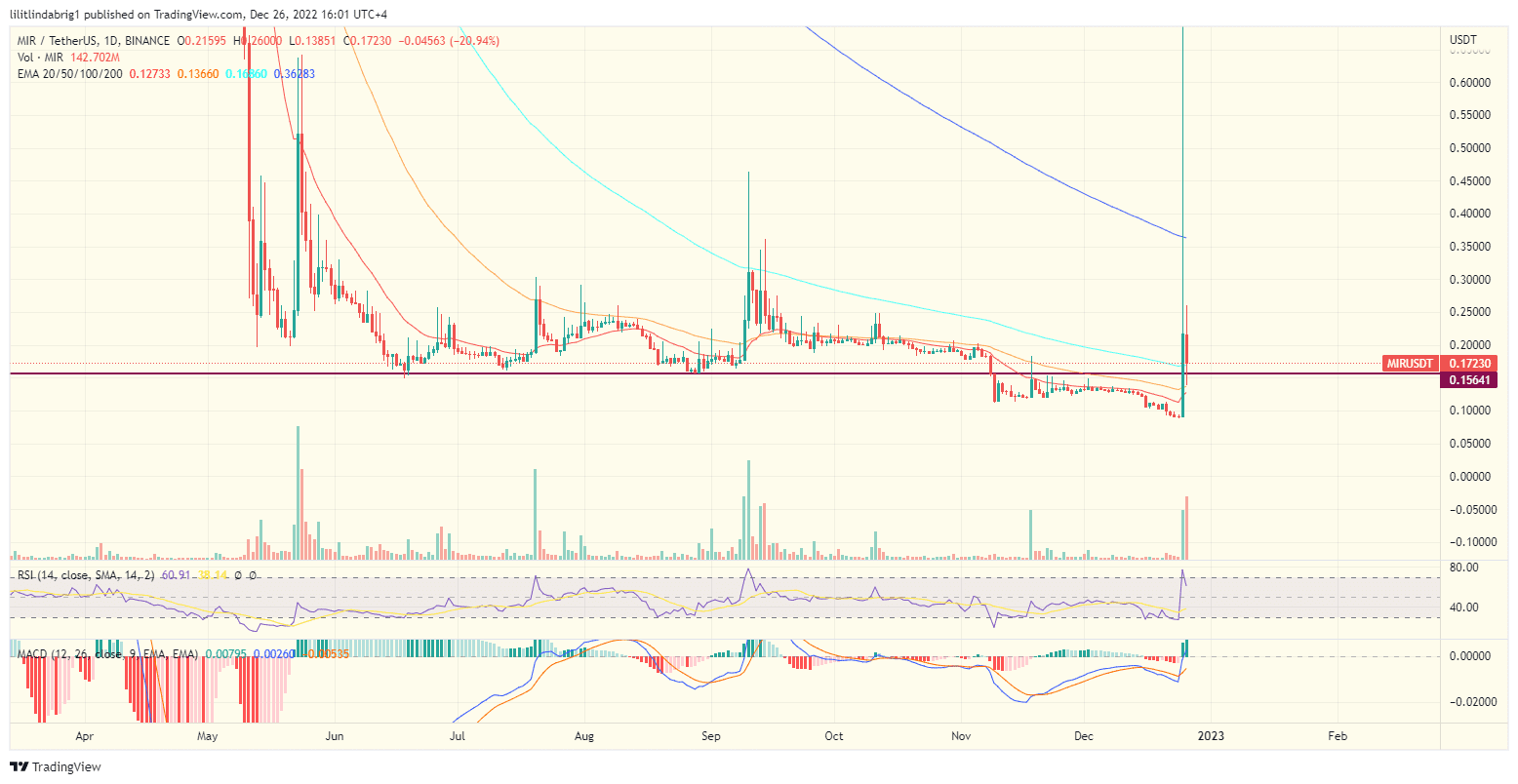 Mirror Protocol (MIR) surged 150% out of nowhere.