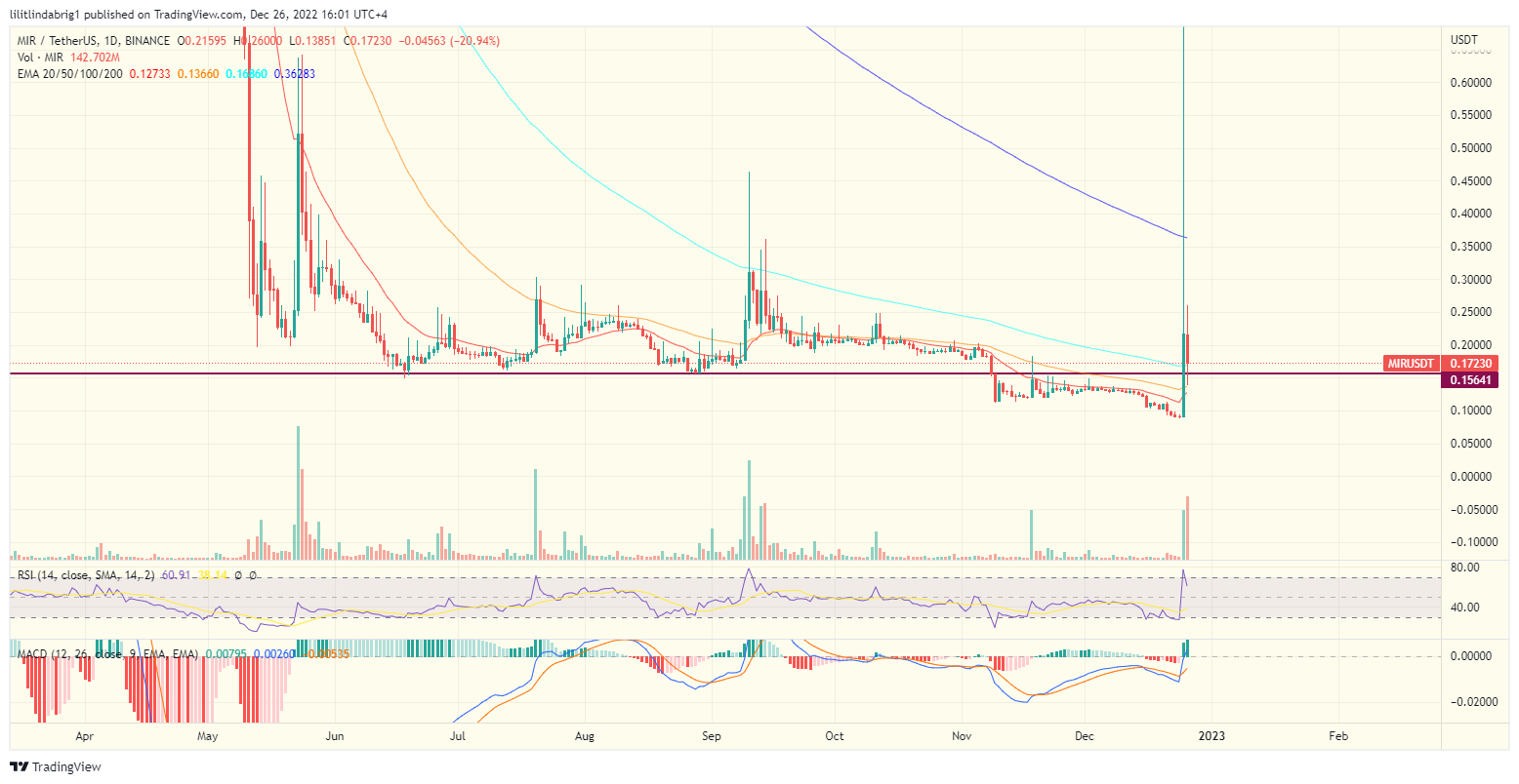 Mirror Protocol (MIR) surged 150% out of nowhere.