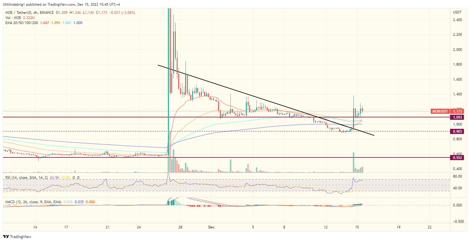 Mobile Coin (MOB) four-hour chart. 