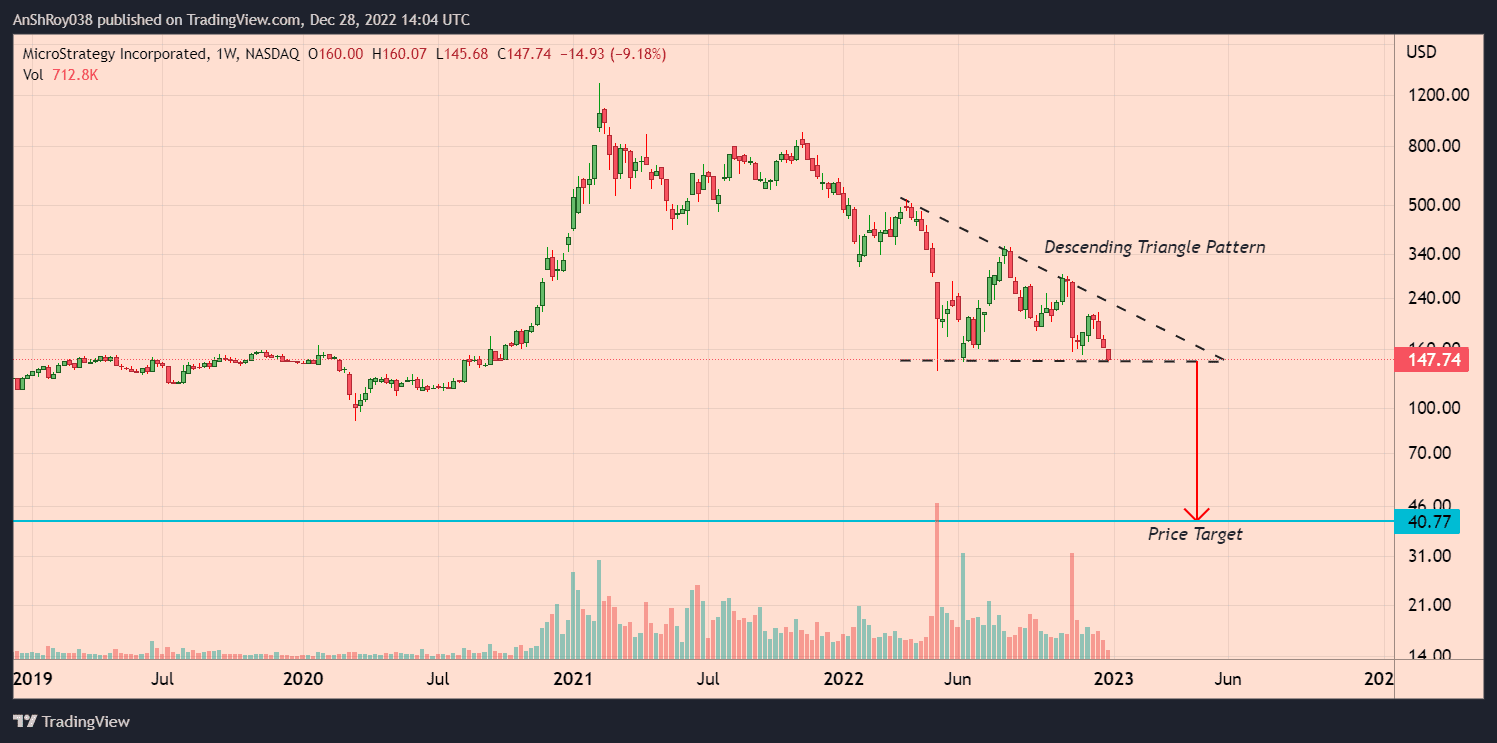 Microstrategy (MSTR) formed a descending triangle pattern with a -72.4% price target
