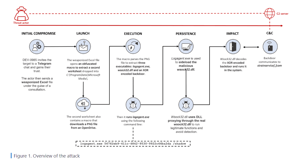 Microsoft Security Intelligence analyzed the latest hack attacks on the crypto industry. Who is the DEV-0139 hacker?