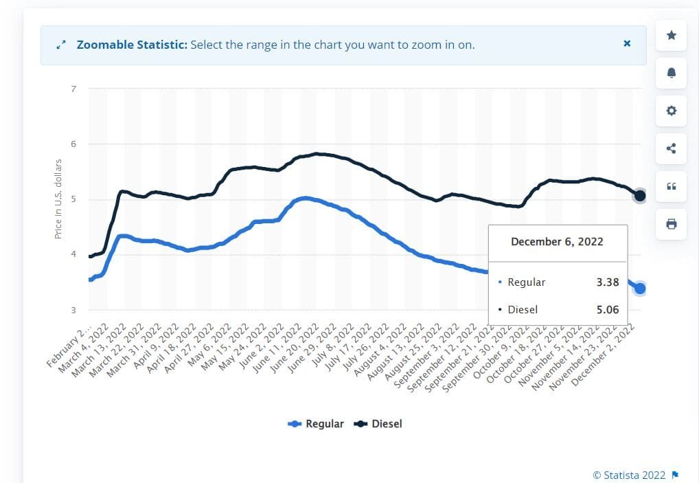 Average gas prices in the United States have fallen under $4, according to Statista 