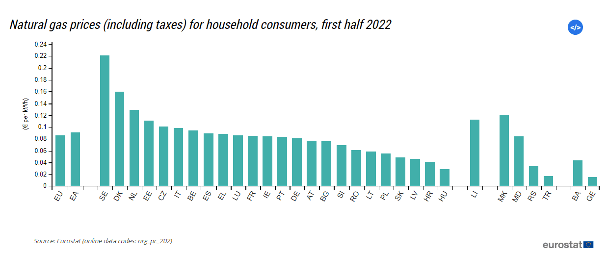 Gas prices in Europe have skyrocketed